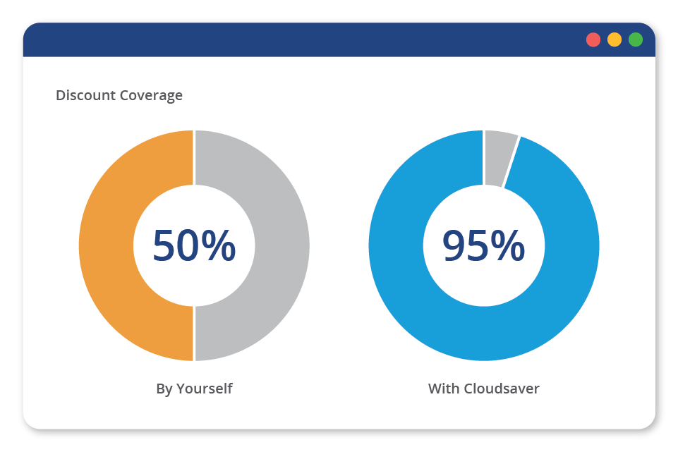 Discount Coverage Chart